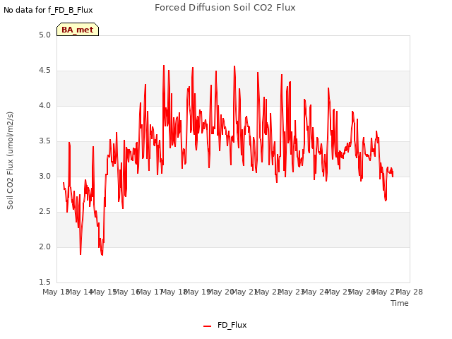 plot of Forced Diffusion Soil CO2 Flux