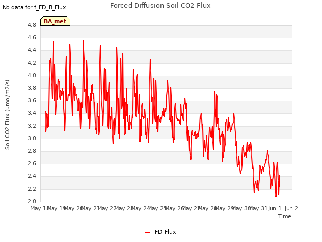 plot of Forced Diffusion Soil CO2 Flux