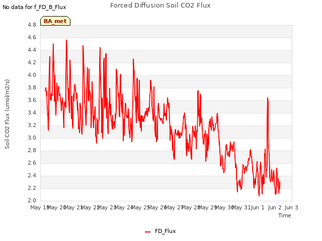 plot of Forced Diffusion Soil CO2 Flux