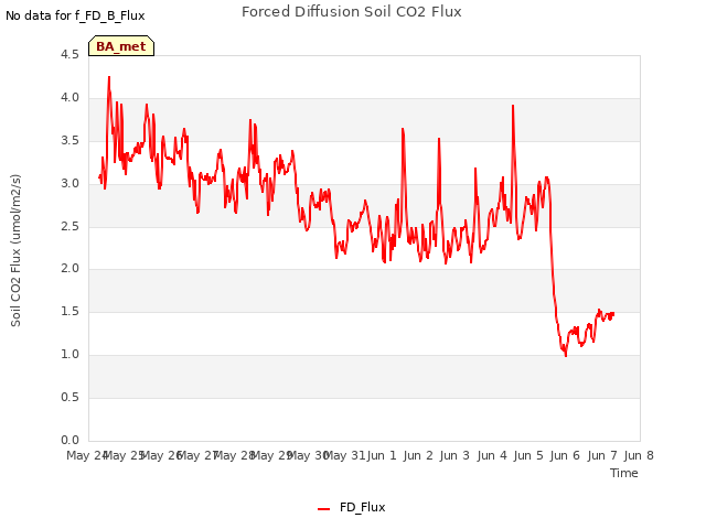 plot of Forced Diffusion Soil CO2 Flux