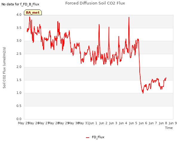 plot of Forced Diffusion Soil CO2 Flux