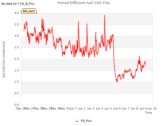 plot of Forced Diffusion Soil CO2 Flux