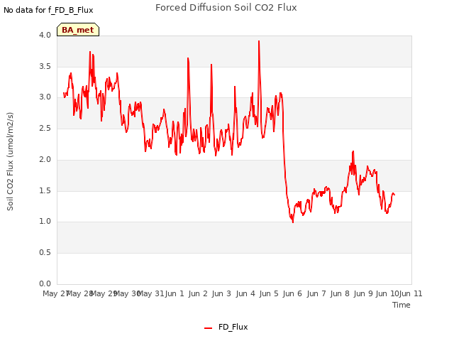 plot of Forced Diffusion Soil CO2 Flux