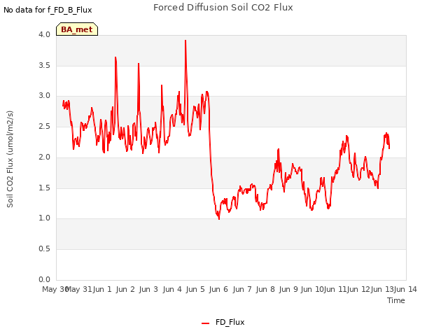 plot of Forced Diffusion Soil CO2 Flux