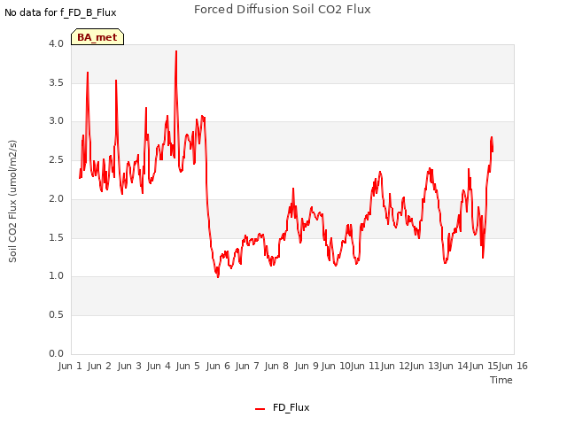 plot of Forced Diffusion Soil CO2 Flux