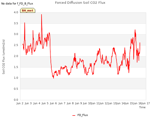 plot of Forced Diffusion Soil CO2 Flux