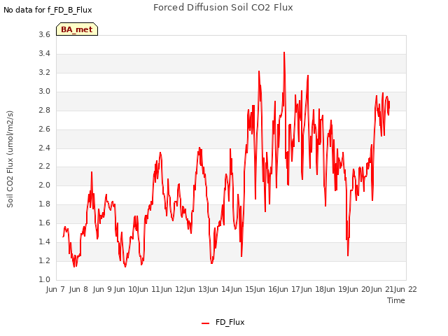 plot of Forced Diffusion Soil CO2 Flux