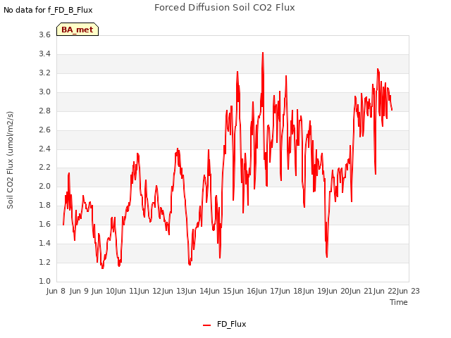 plot of Forced Diffusion Soil CO2 Flux