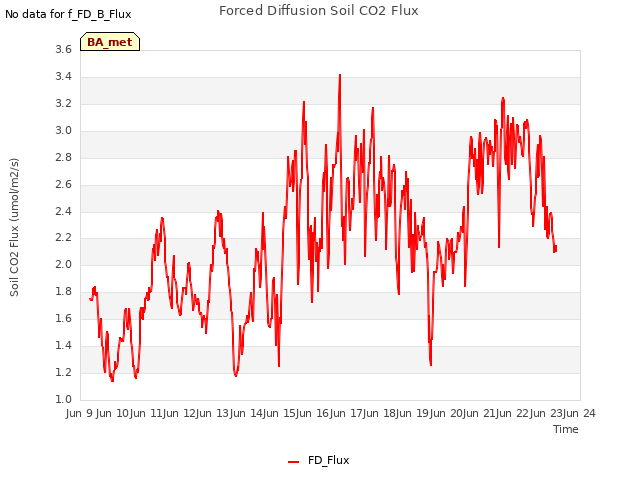 plot of Forced Diffusion Soil CO2 Flux