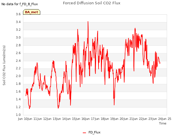 plot of Forced Diffusion Soil CO2 Flux