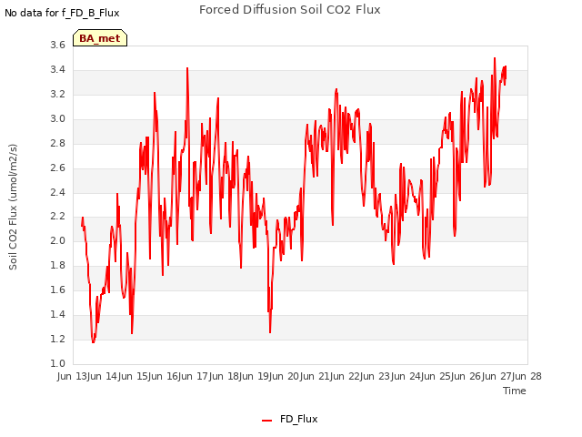 plot of Forced Diffusion Soil CO2 Flux