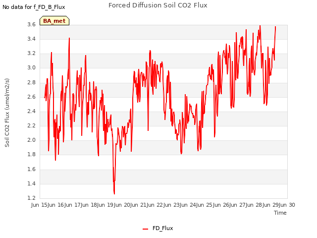 plot of Forced Diffusion Soil CO2 Flux