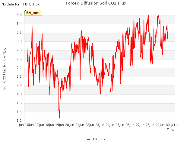 plot of Forced Diffusion Soil CO2 Flux