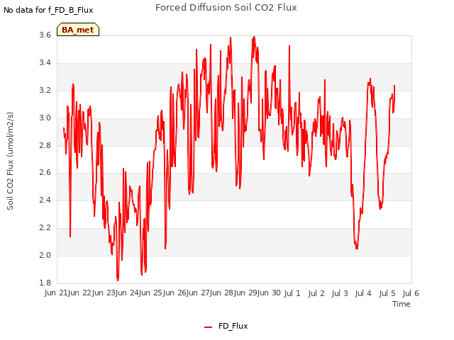 plot of Forced Diffusion Soil CO2 Flux