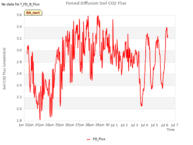 plot of Forced Diffusion Soil CO2 Flux