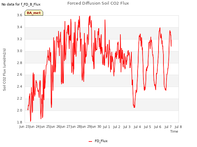 plot of Forced Diffusion Soil CO2 Flux