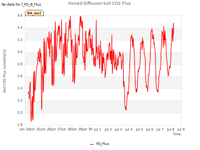 plot of Forced Diffusion Soil CO2 Flux