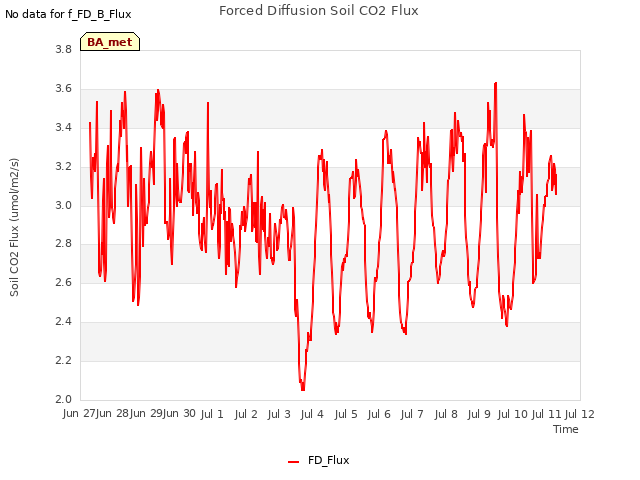 plot of Forced Diffusion Soil CO2 Flux