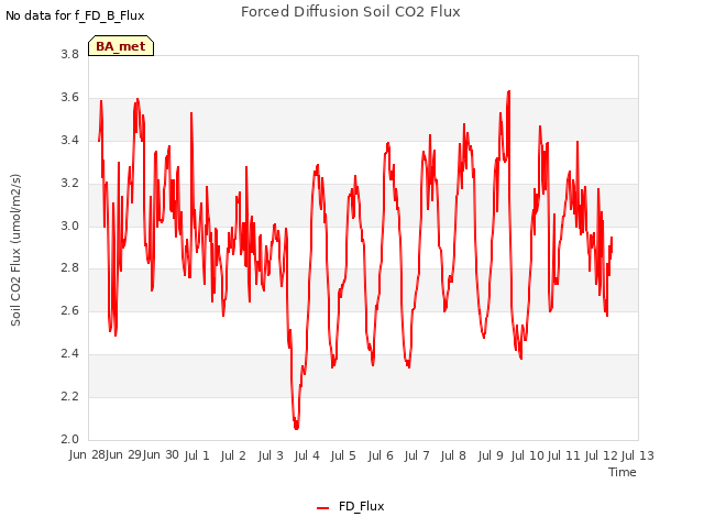 plot of Forced Diffusion Soil CO2 Flux