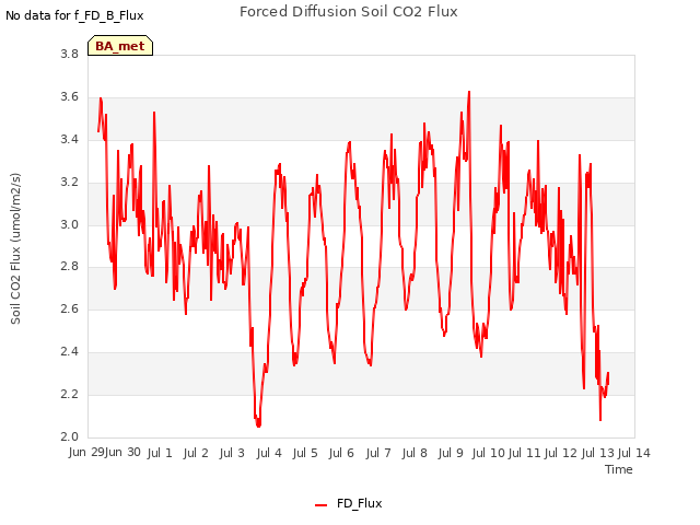 plot of Forced Diffusion Soil CO2 Flux