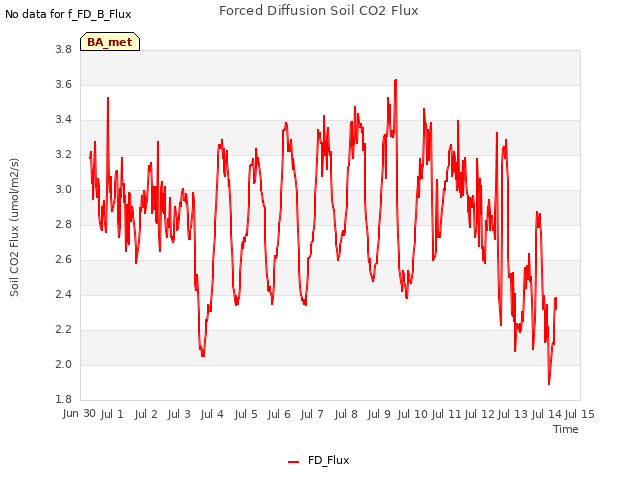 plot of Forced Diffusion Soil CO2 Flux