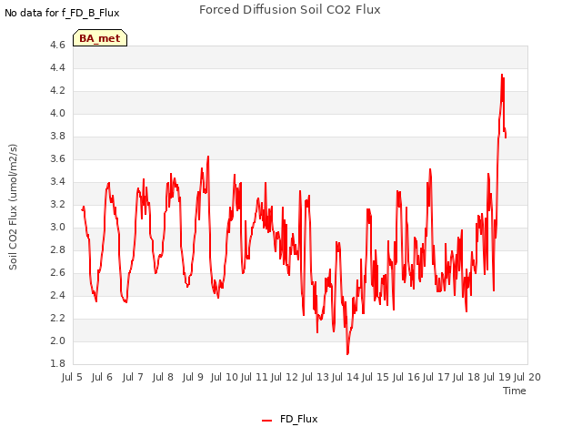 plot of Forced Diffusion Soil CO2 Flux