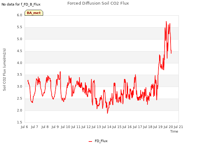 plot of Forced Diffusion Soil CO2 Flux