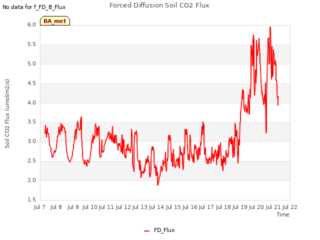 plot of Forced Diffusion Soil CO2 Flux