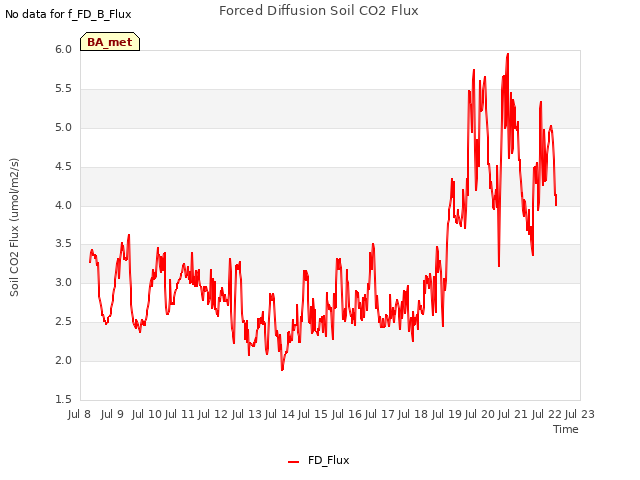 plot of Forced Diffusion Soil CO2 Flux