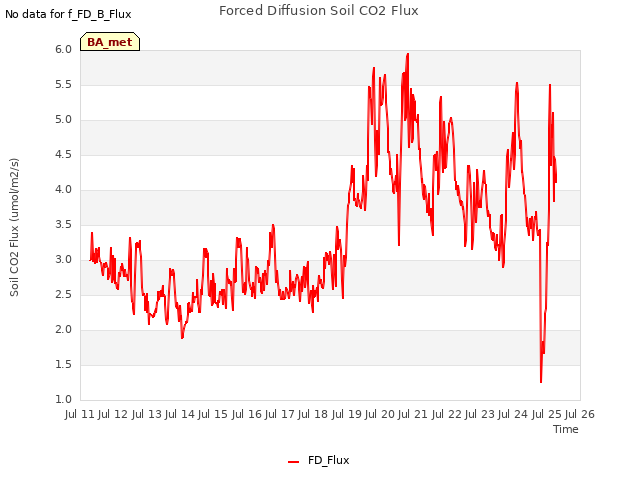 plot of Forced Diffusion Soil CO2 Flux