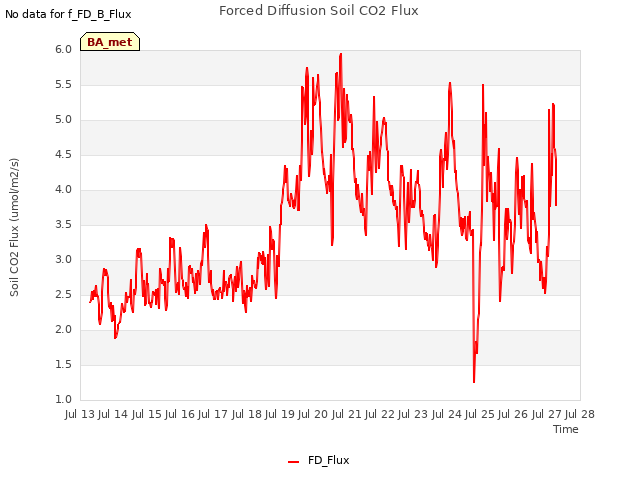 plot of Forced Diffusion Soil CO2 Flux