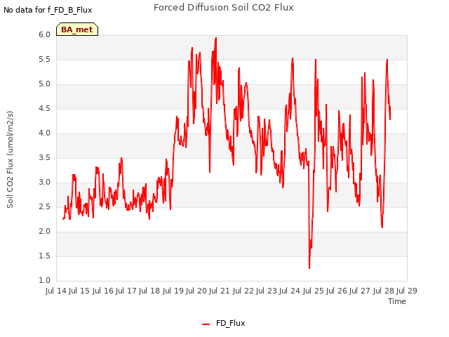plot of Forced Diffusion Soil CO2 Flux