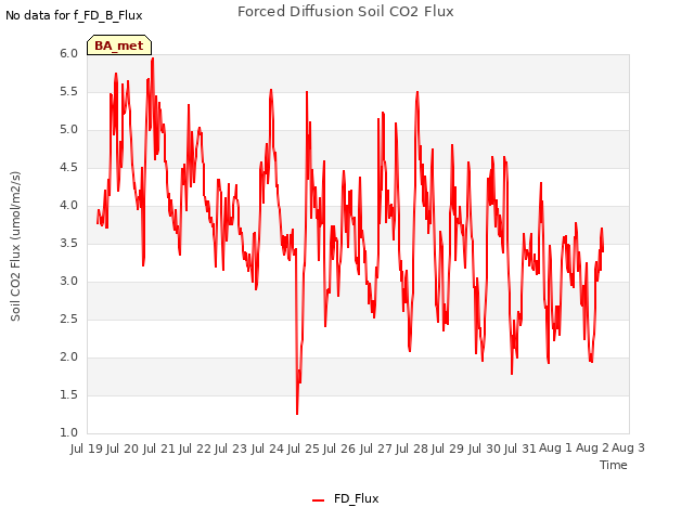 plot of Forced Diffusion Soil CO2 Flux