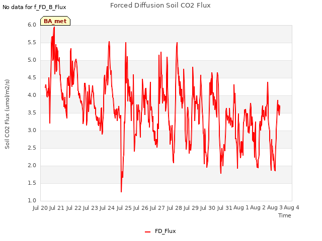 plot of Forced Diffusion Soil CO2 Flux