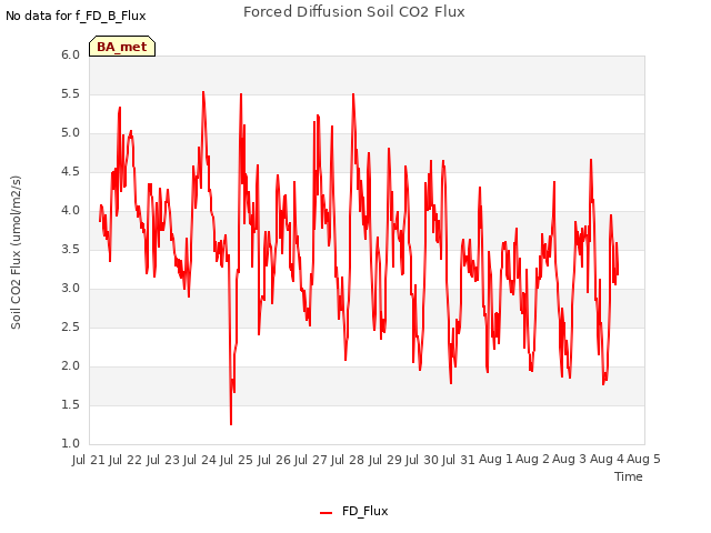 plot of Forced Diffusion Soil CO2 Flux