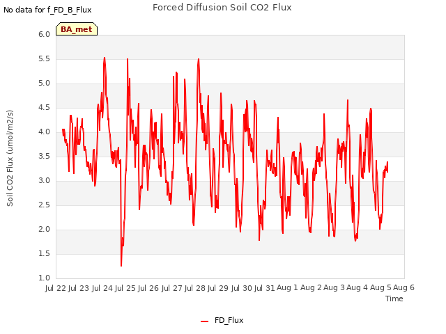 plot of Forced Diffusion Soil CO2 Flux