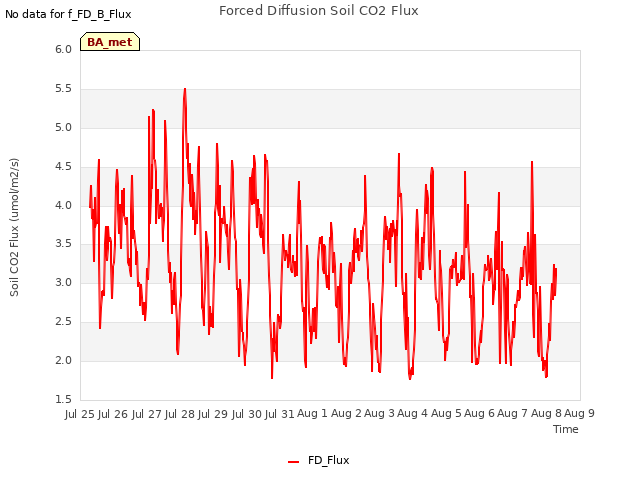 plot of Forced Diffusion Soil CO2 Flux