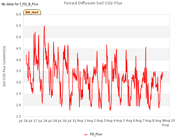 plot of Forced Diffusion Soil CO2 Flux