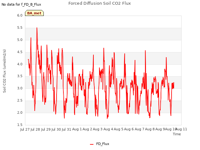 plot of Forced Diffusion Soil CO2 Flux