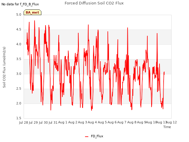 plot of Forced Diffusion Soil CO2 Flux