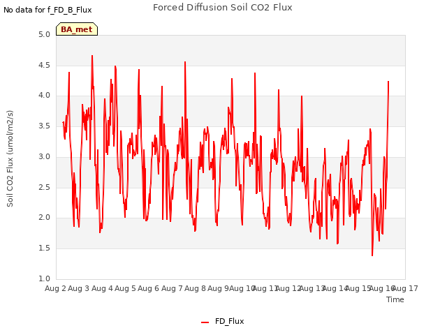 plot of Forced Diffusion Soil CO2 Flux