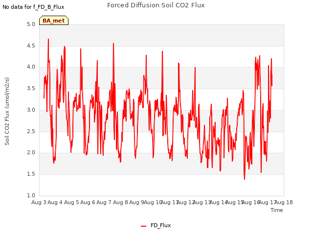 plot of Forced Diffusion Soil CO2 Flux