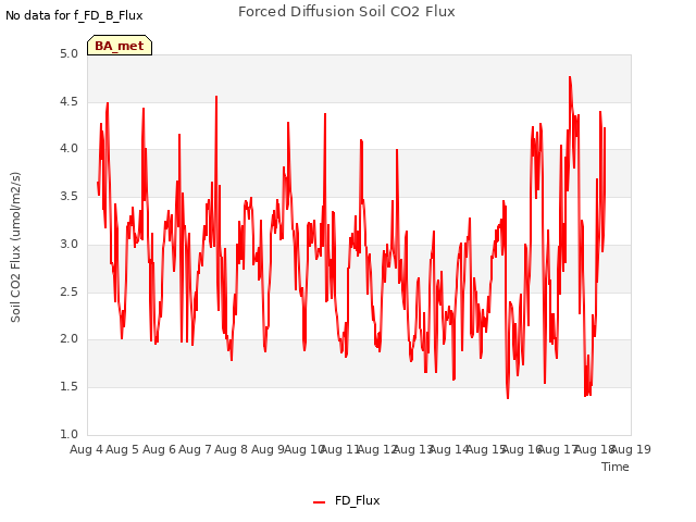 plot of Forced Diffusion Soil CO2 Flux