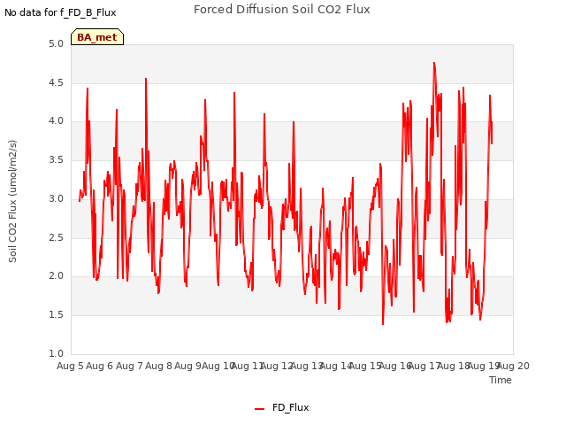 plot of Forced Diffusion Soil CO2 Flux