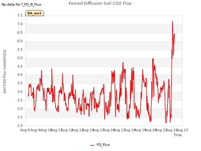 plot of Forced Diffusion Soil CO2 Flux