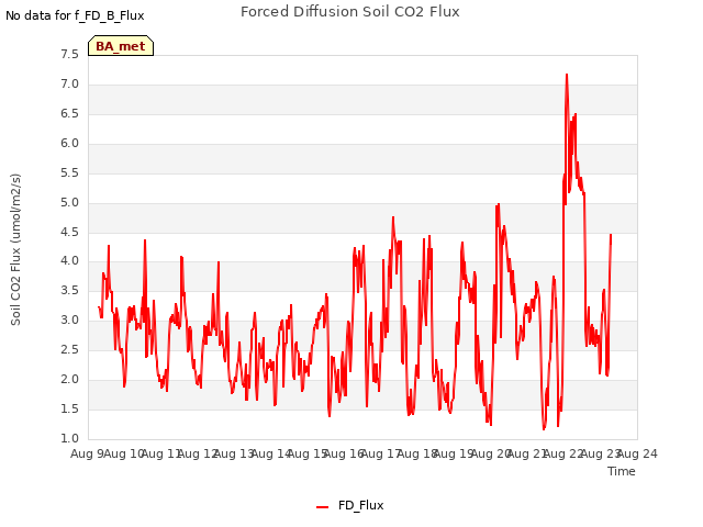 plot of Forced Diffusion Soil CO2 Flux