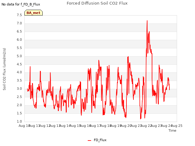 plot of Forced Diffusion Soil CO2 Flux