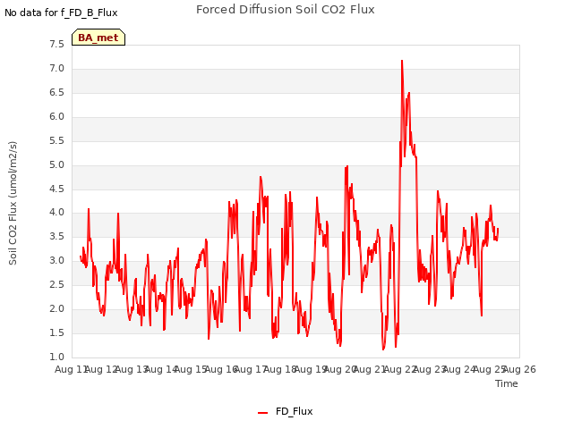 plot of Forced Diffusion Soil CO2 Flux