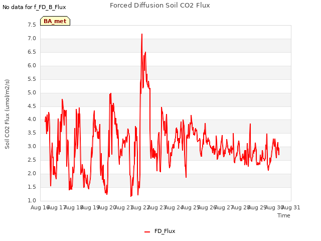 plot of Forced Diffusion Soil CO2 Flux