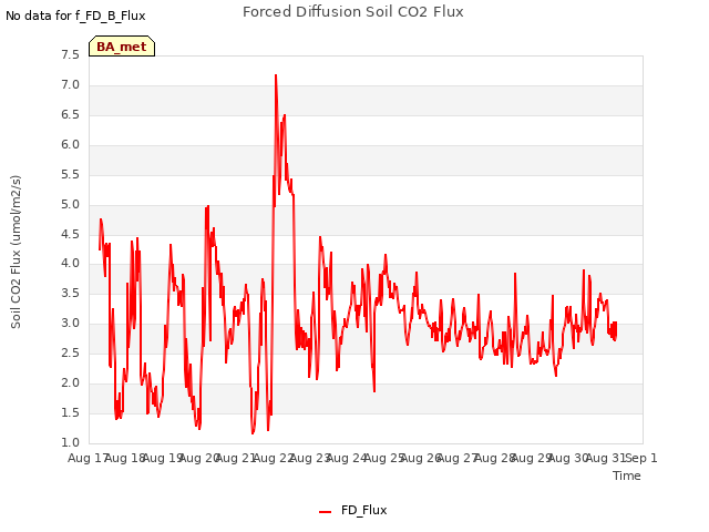 plot of Forced Diffusion Soil CO2 Flux